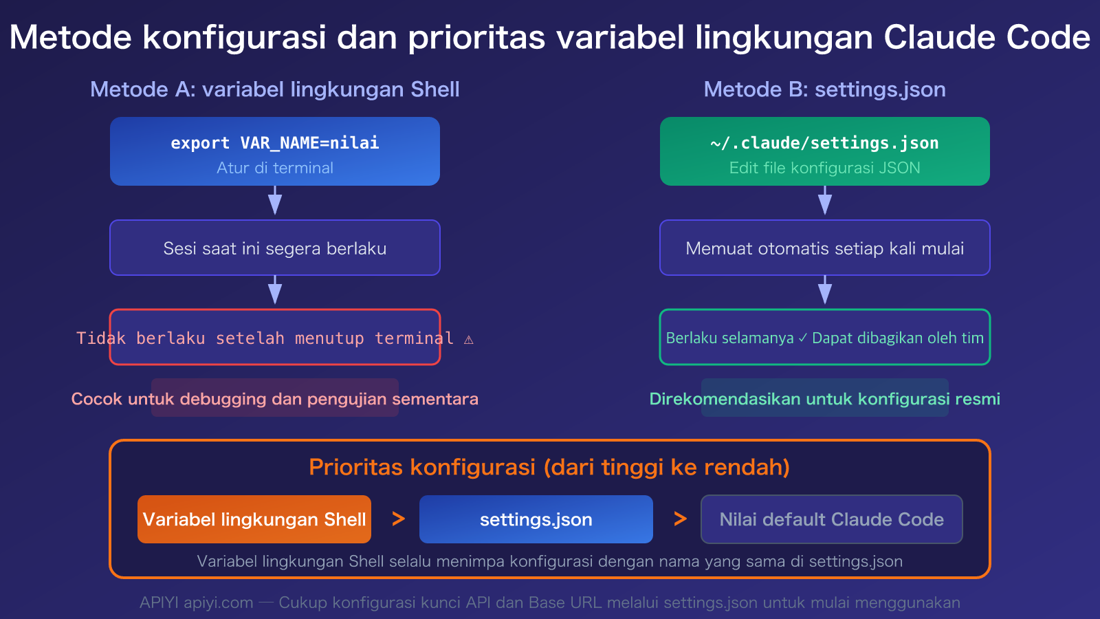 claude-code-environment-variables-complete-guide-id 图示
