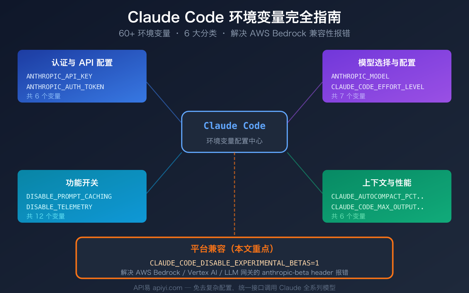 claude-code-environment-variables-complete-guide 图示