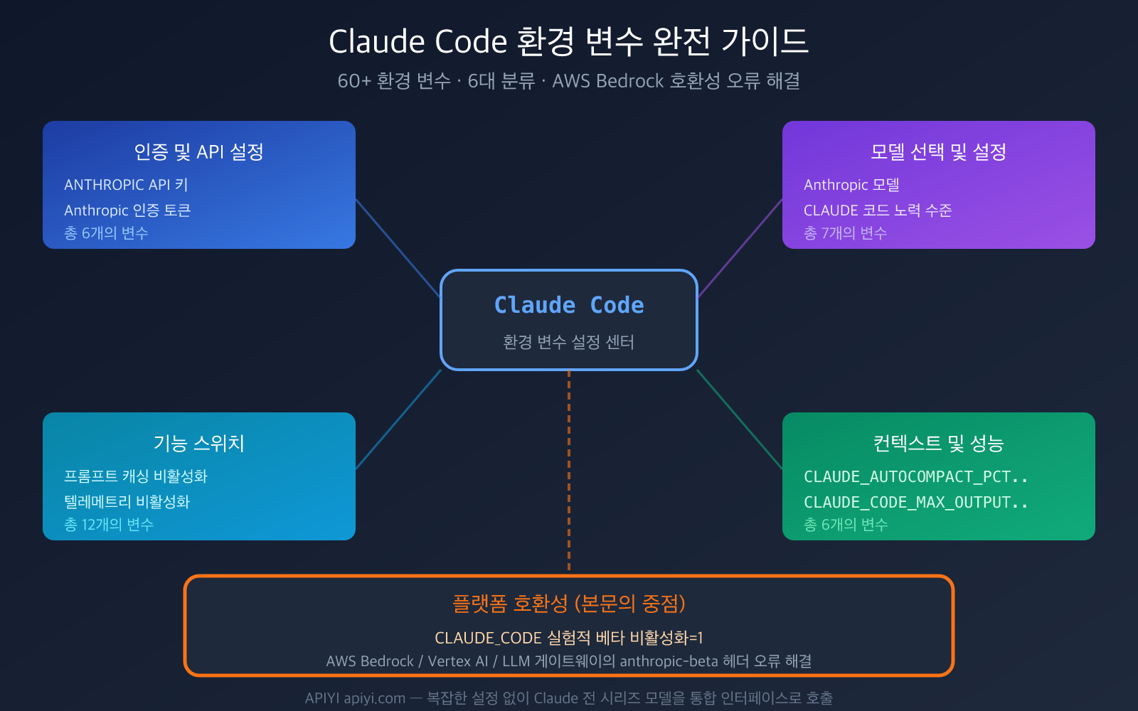claude-code-environment-variables-complete-guide-ko 图示