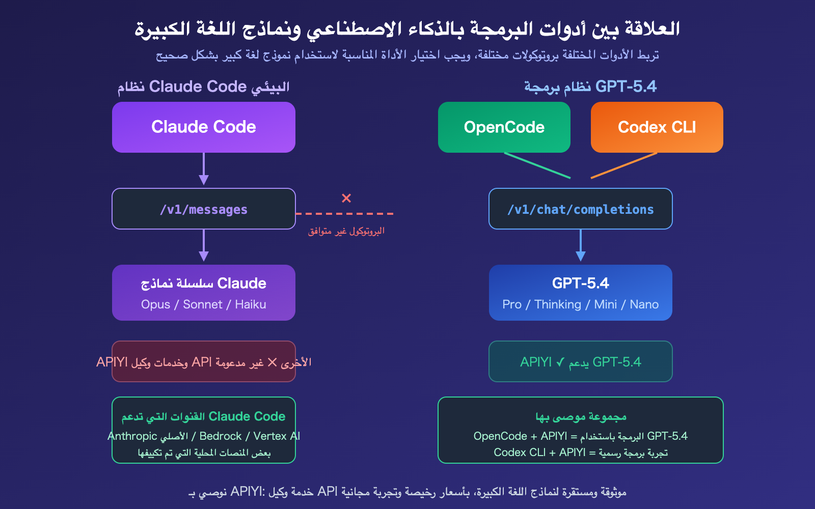 claude-code-gpt-5-not-supported-opencode-codex-alternative-guide-ar 图示