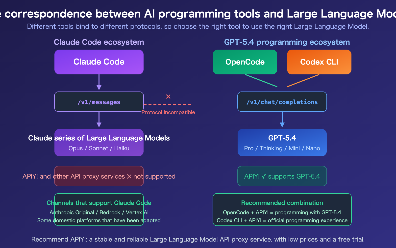 claude-code-gpt-5-not-supported-opencode-codex-alternative-guide-en 图示