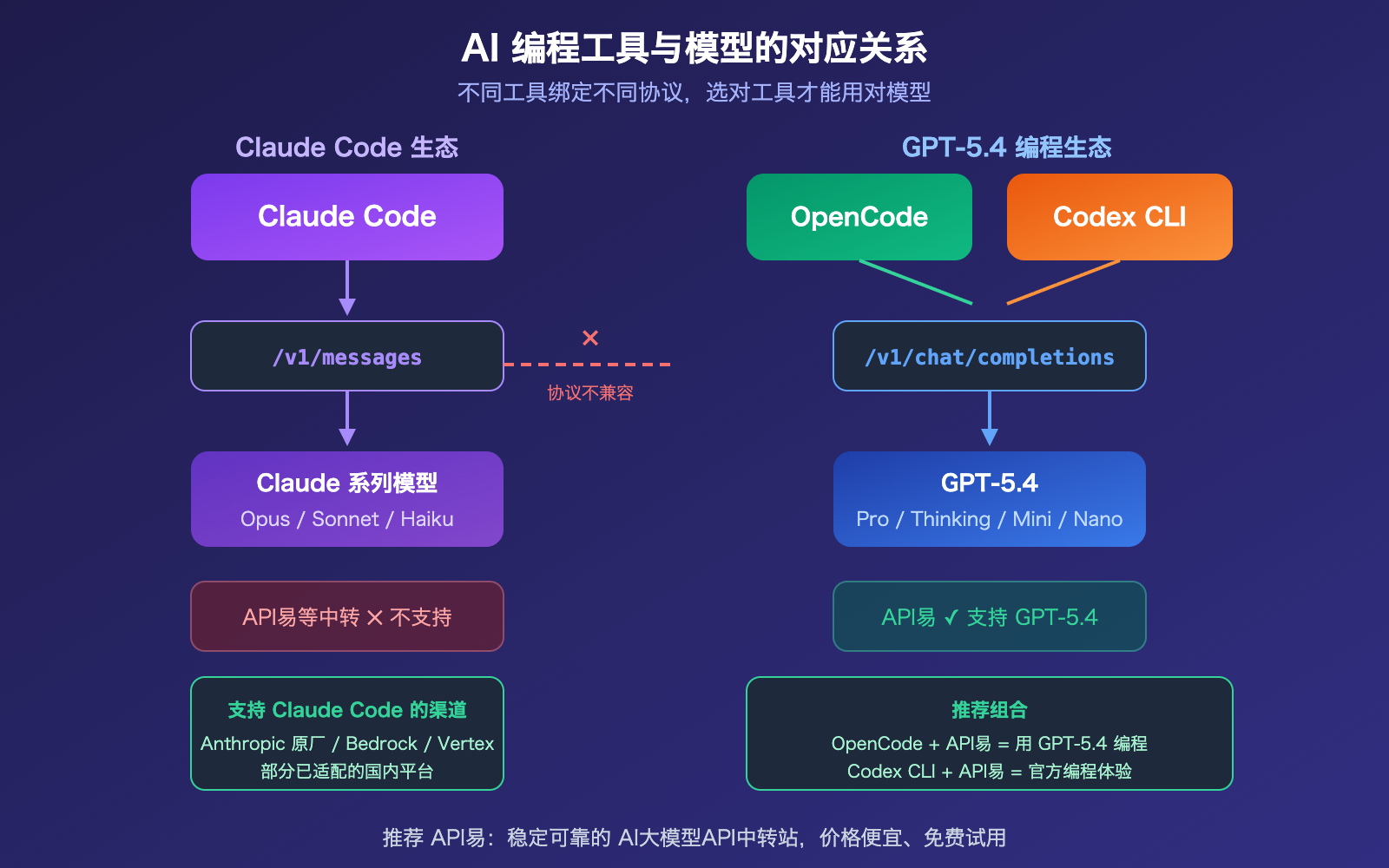 claude-code-gpt-5-not-supported-opencode-codex-alternative-guide 图示
