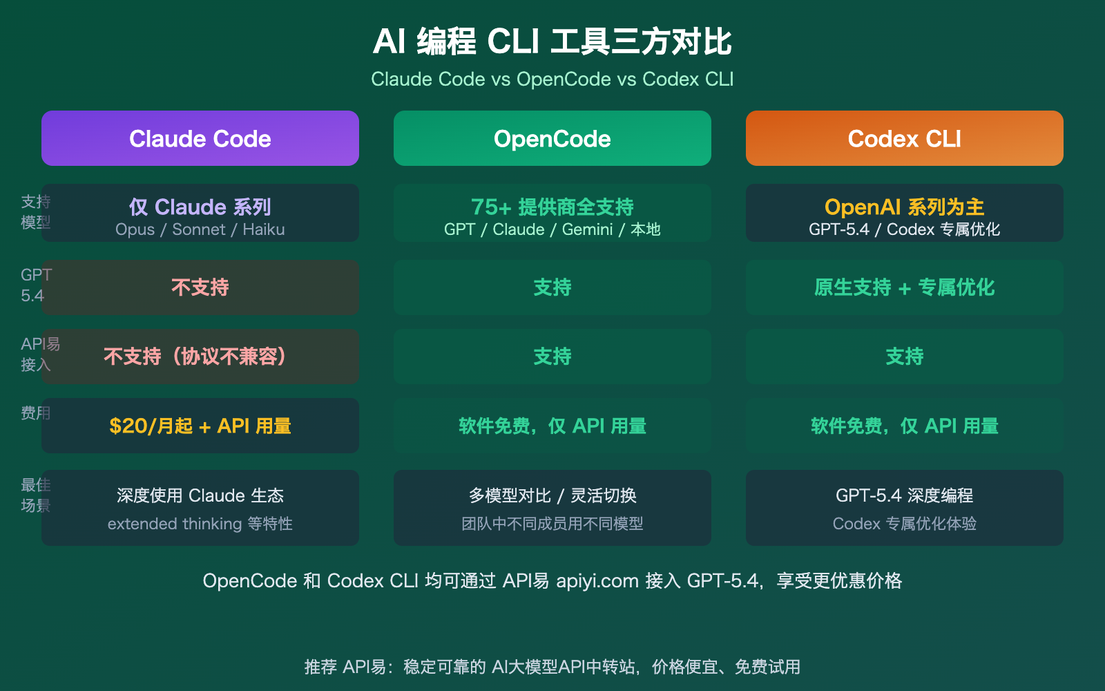 claude-code-gpt-5-not-supported-opencode-codex-alternative-guide 图示