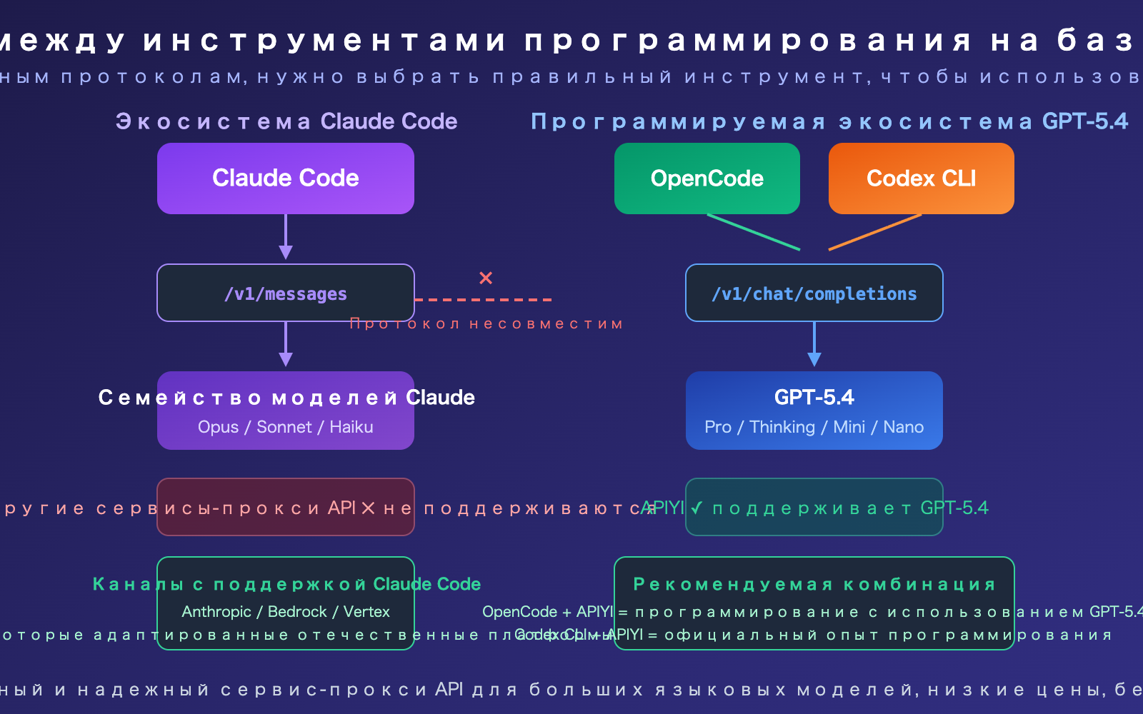 claude-code-gpt-5-not-supported-opencode-codex-alternative-guide-ru 图示