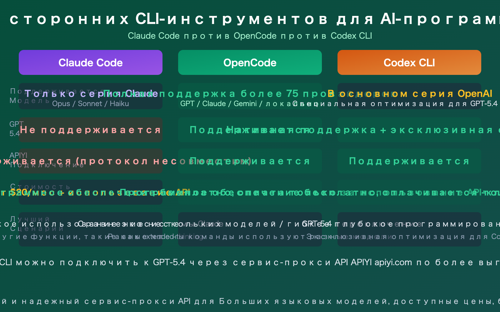 claude-code-gpt-5-not-supported-opencode-codex-alternative-guide-ru 图示