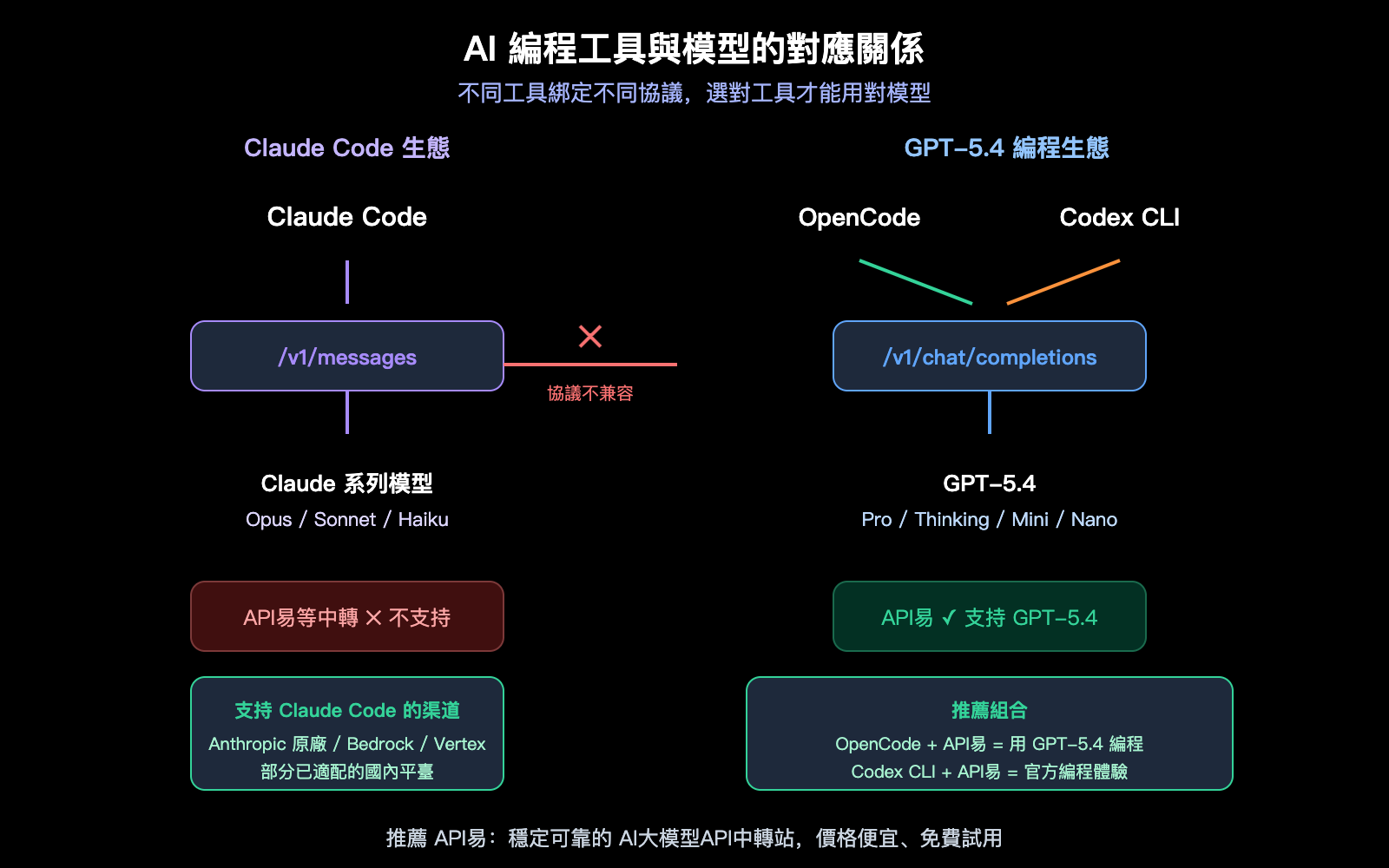 claude-code-gpt-5-not-supported-opencode-codex-alternative-guide-zh-hant 图示