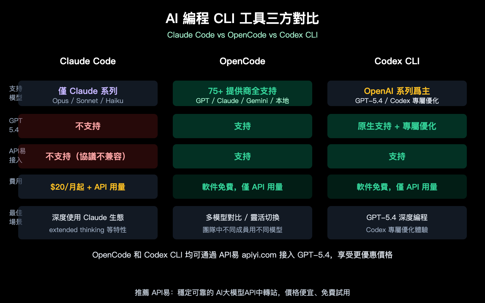 claude-code-gpt-5-not-supported-opencode-codex-alternative-guide-zh-hant 图示