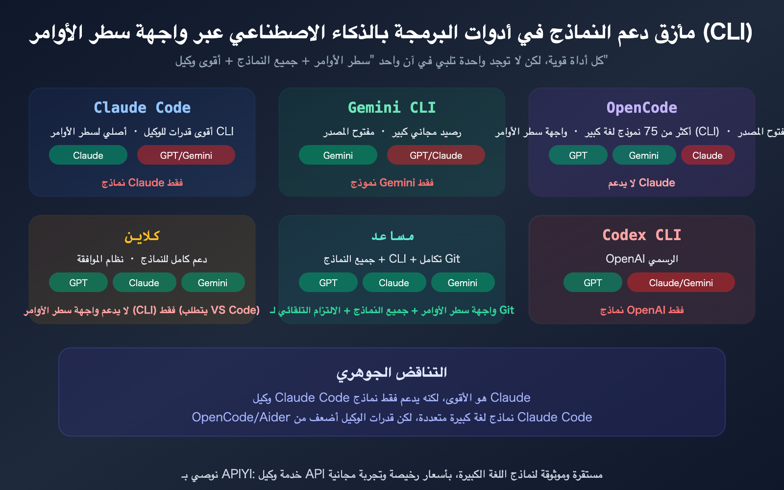 claude-code-gpt-gemini-model-cli-tool-selection-opencode-cline-aider-guide-ar 图示