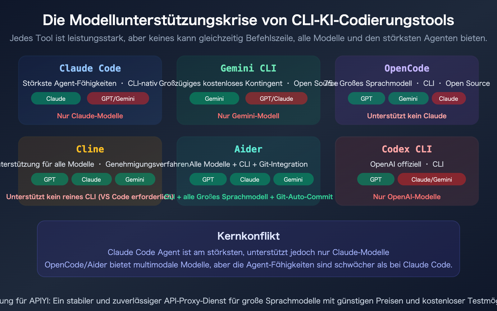 claude-code-gpt-gemini-model-cli-tool-selection-opencode-cline-aider-guide-de 图示