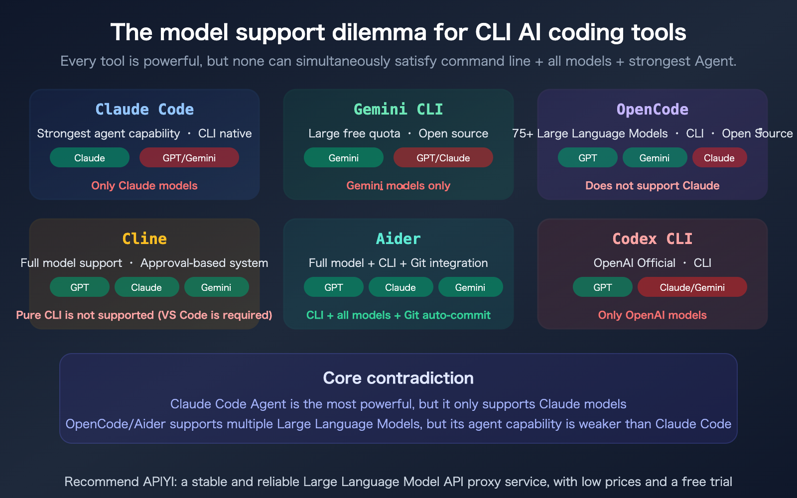 claude-code-gpt-gemini-model-cli-tool-selection-opencode-cline-aider-guide-en 图示
