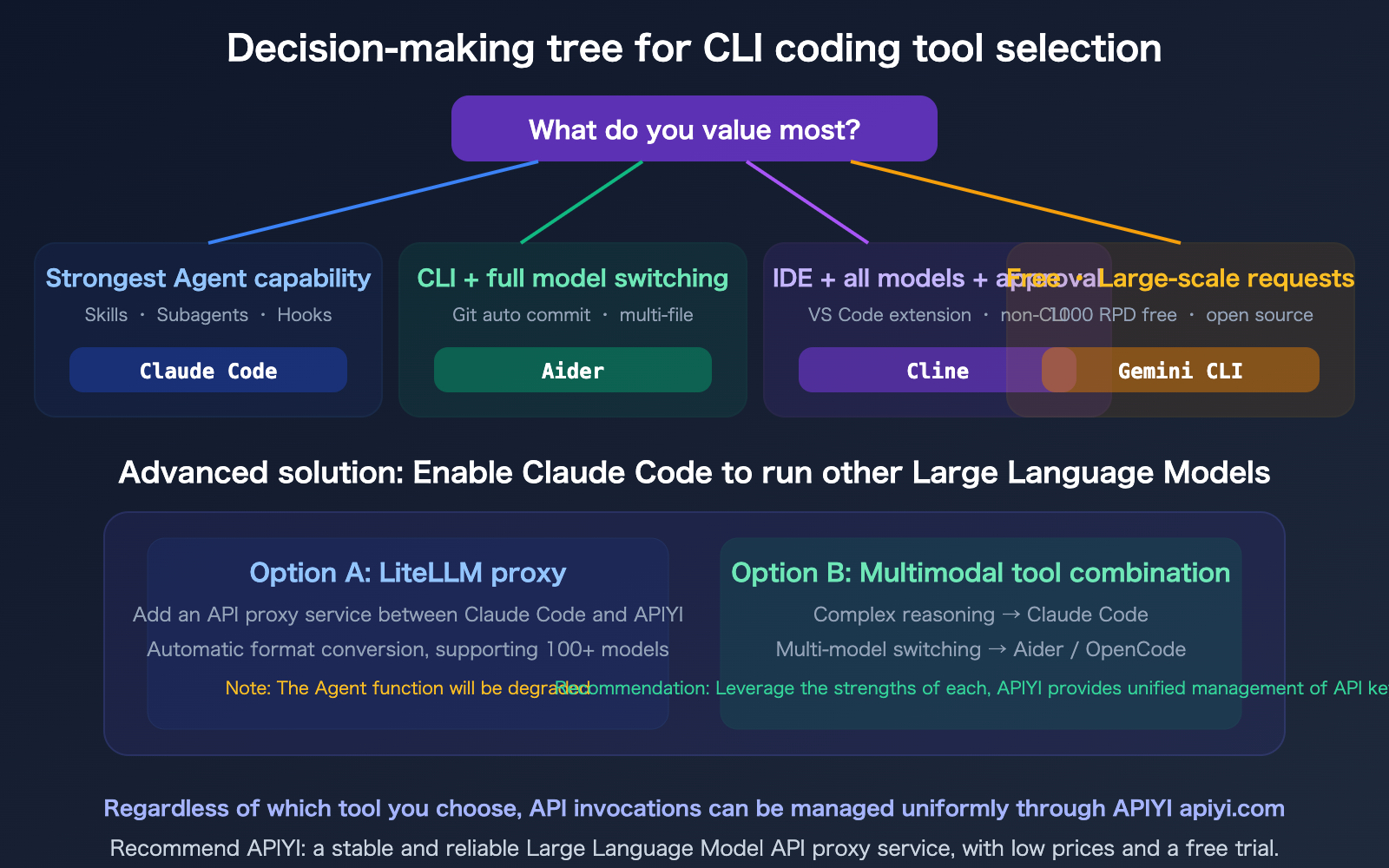 claude-code-gpt-gemini-model-cli-tool-selection-opencode-cline-aider-guide-en 图示
