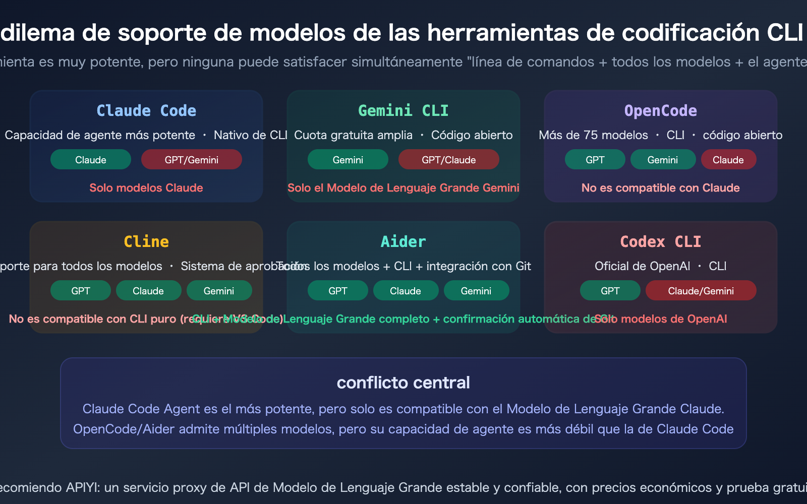 claude-code-gpt-gemini-model-cli-tool-selection-opencode-cline-aider-guide-es 图示