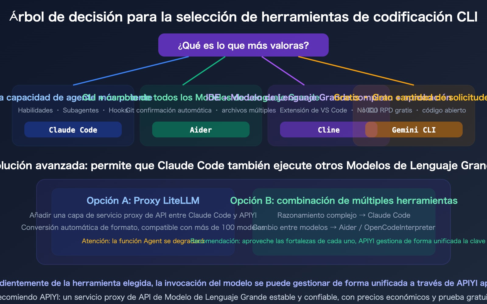 claude-code-gpt-gemini-model-cli-tool-selection-opencode-cline-aider-guide-es 图示