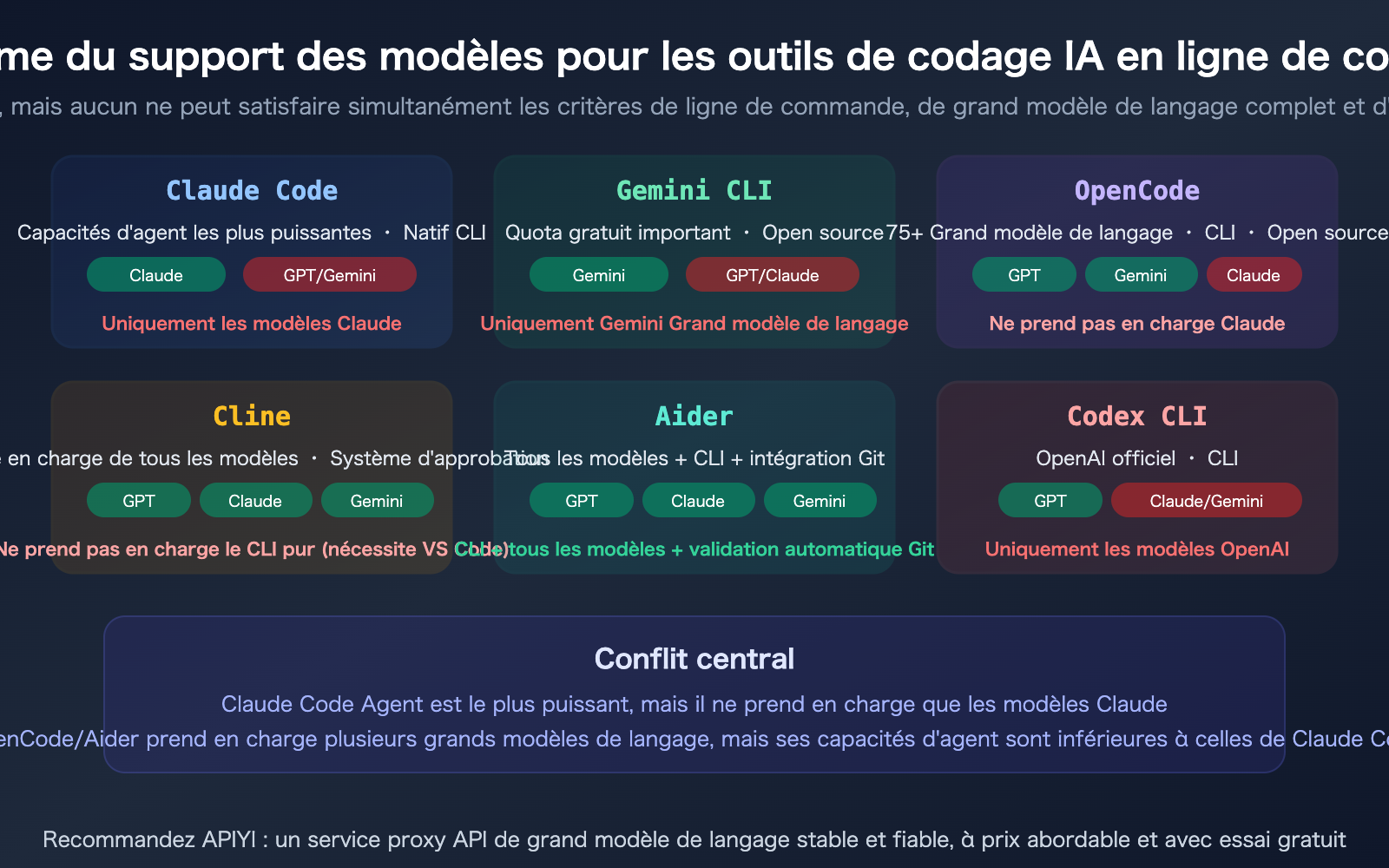 claude-code-gpt-gemini-model-cli-tool-selection-opencode-cline-aider-guide-fr 图示