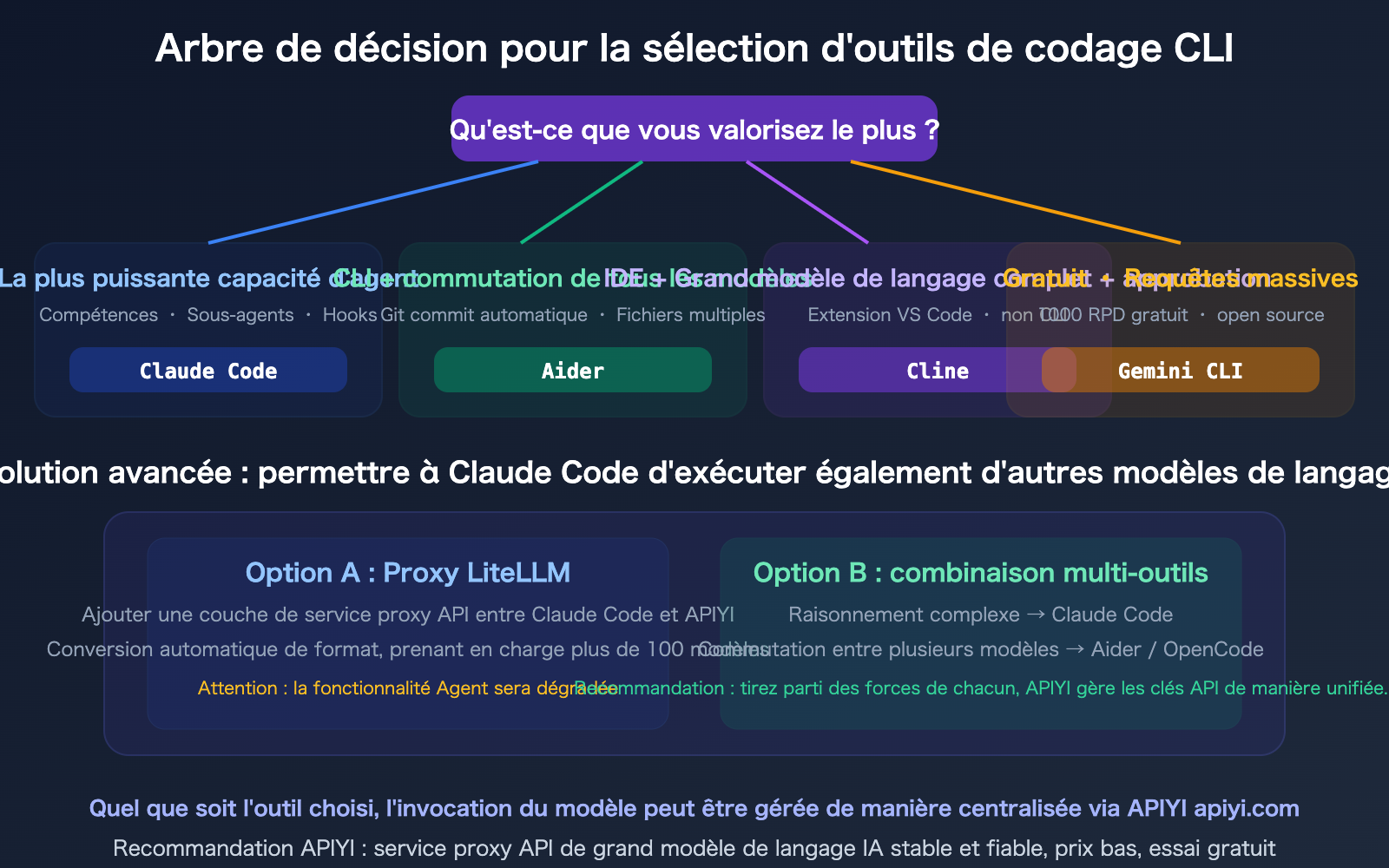 claude-code-gpt-gemini-model-cli-tool-selection-opencode-cline-aider-guide-fr 图示