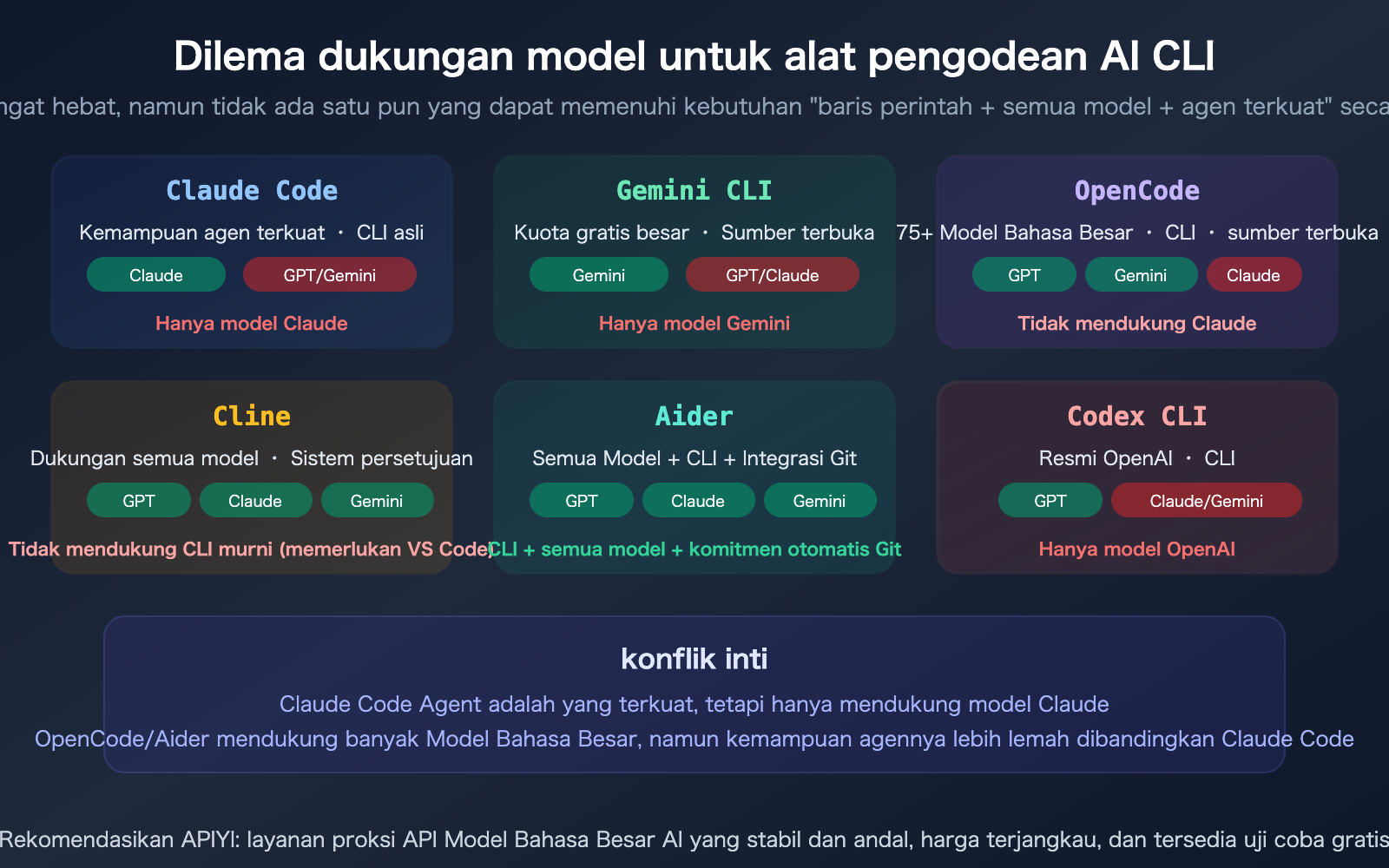 claude-code-gpt-gemini-model-cli-tool-selection-opencode-cline-aider-guide-id 图示