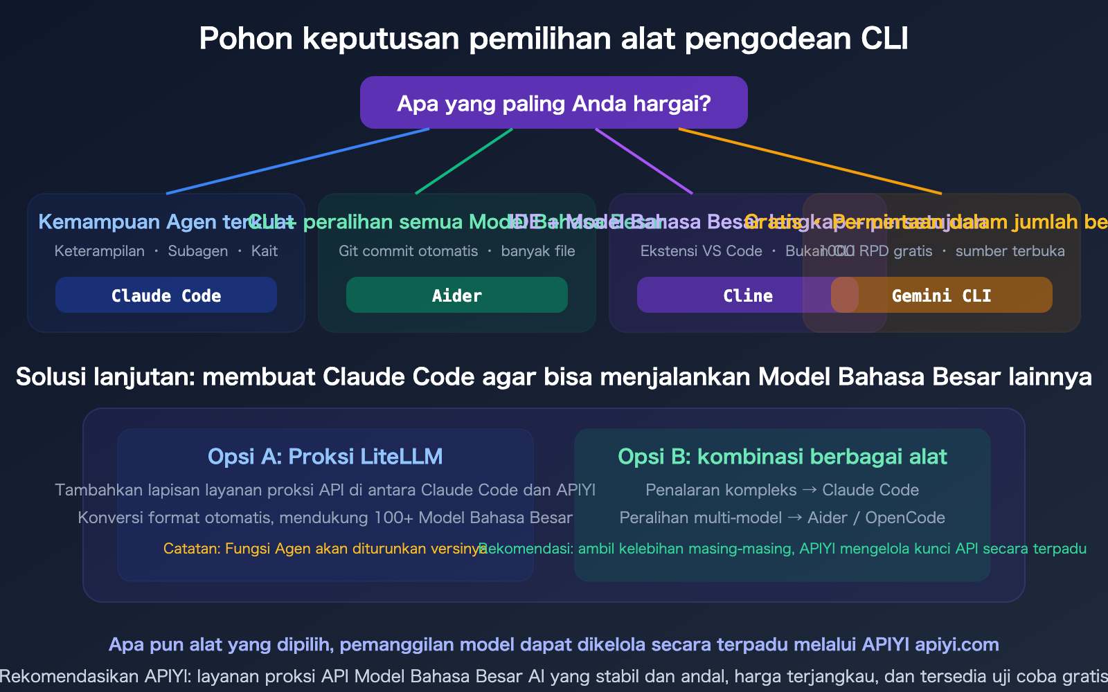 claude-code-gpt-gemini-model-cli-tool-selection-opencode-cline-aider-guide-id 图示