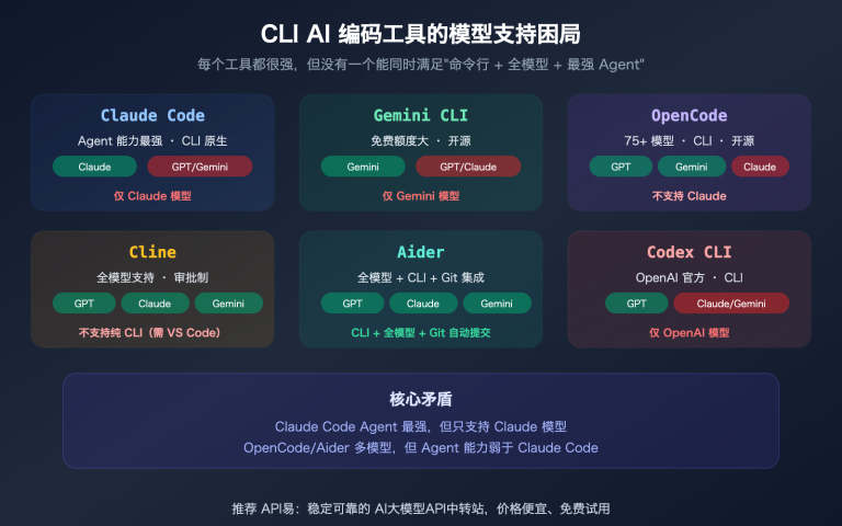 claude code gpt gemini model cli tool selection opencode cline aider guide image 0 图示