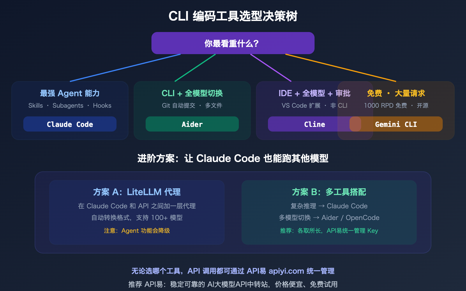 claude-code-gpt-gemini-model-cli-tool-selection-opencode-cline-aider-guide 图示