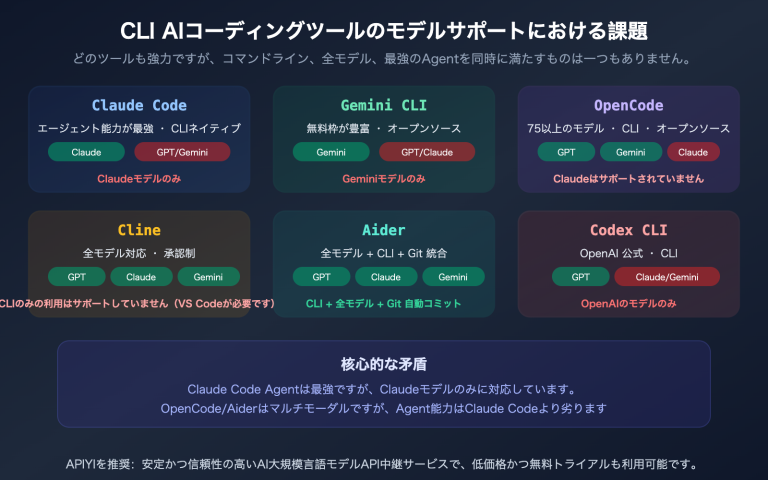 claude code gpt gemini model cli tool selection opencode cline aider guide ja image 0 图示