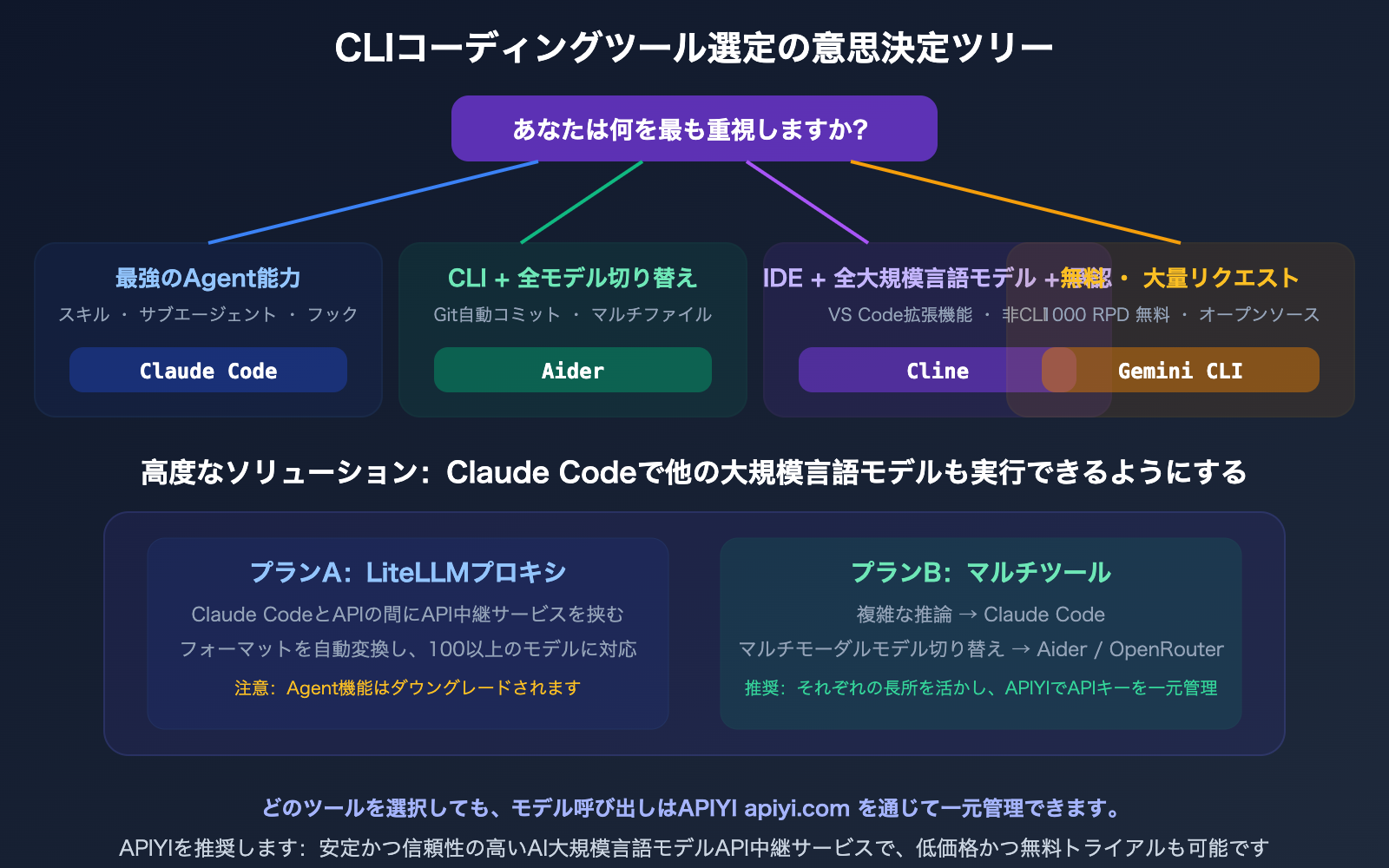 claude-code-gpt-gemini-model-cli-tool-selection-opencode-cline-aider-guide-ja 图示