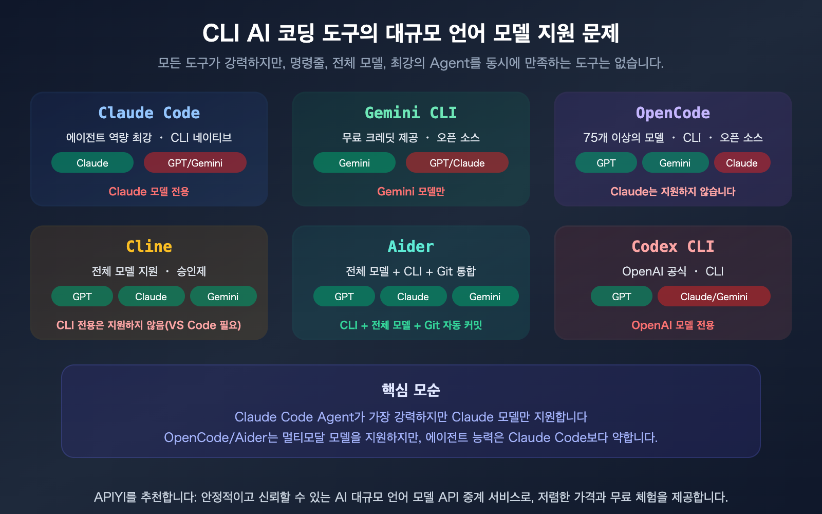 claude-code-gpt-gemini-model-cli-tool-selection-opencode-cline-aider-guide-ko 图示