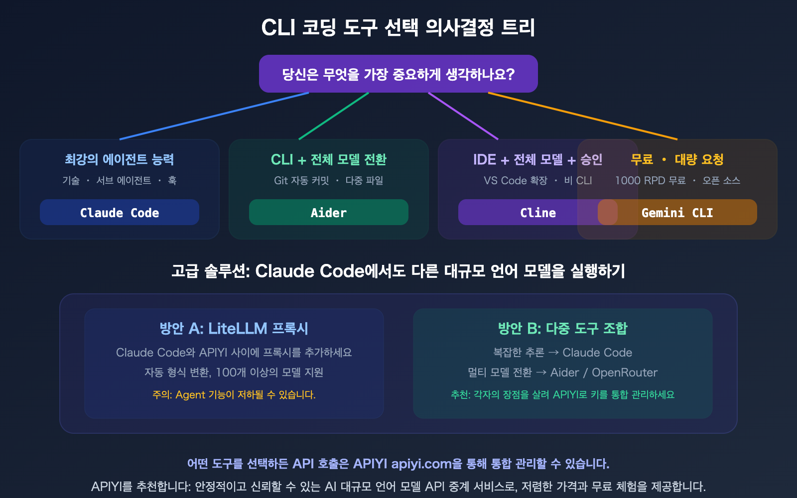 claude-code-gpt-gemini-model-cli-tool-selection-opencode-cline-aider-guide-ko 图示
