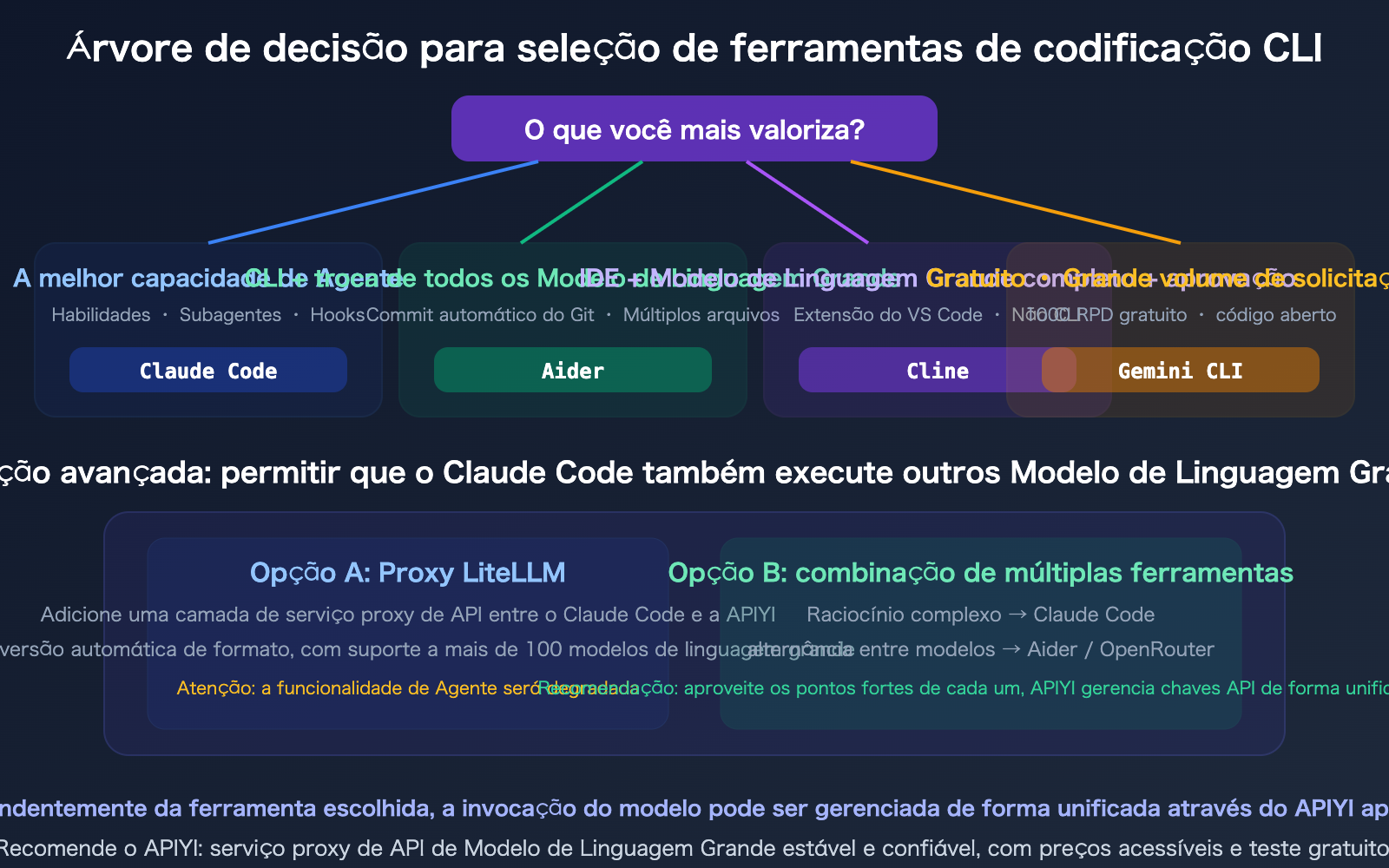 claude-code-gpt-gemini-model-cli-tool-selection-opencode-cline-aider-guide-pt-pt 图示