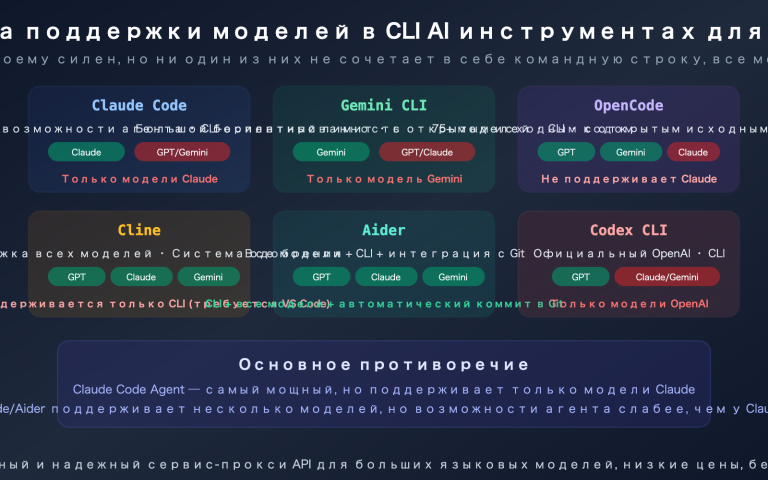 claude code gpt gemini model cli tool selection opencode cline aider guide ru image 0 图示