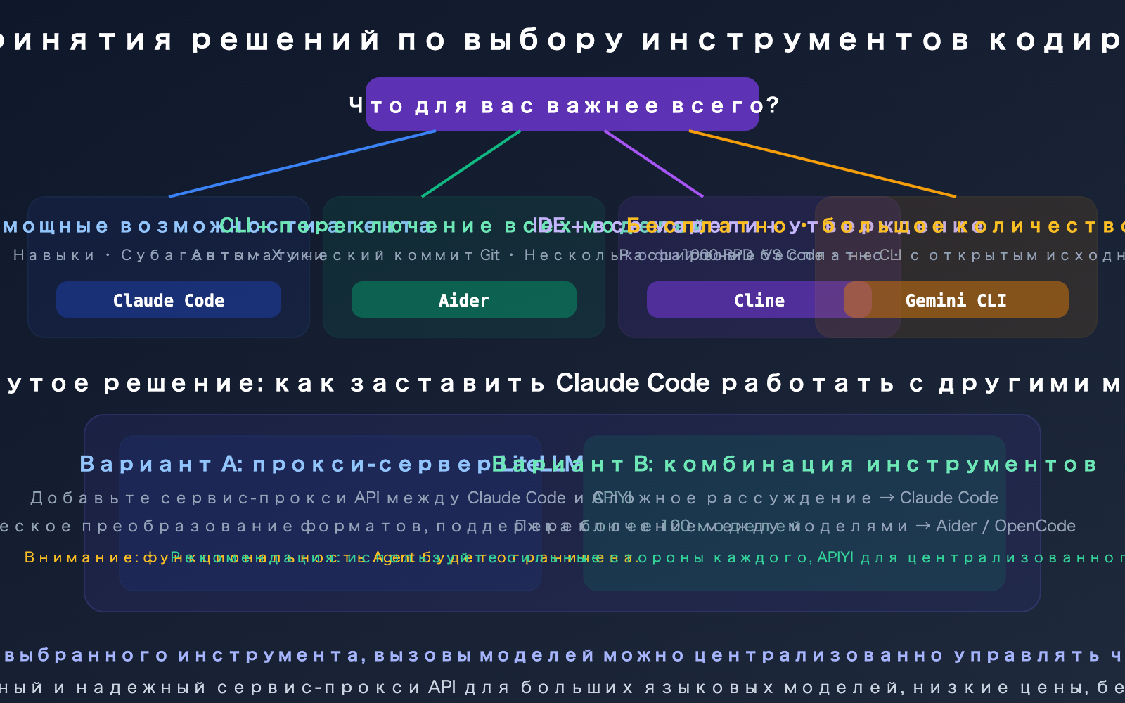 claude-code-gpt-gemini-model-cli-tool-selection-opencode-cline-aider-guide-ru 图示