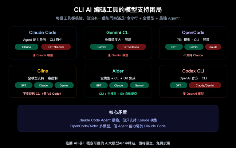 claude code gpt gemini model cli tool selection opencode cline aider guide zh hant image 0 图示