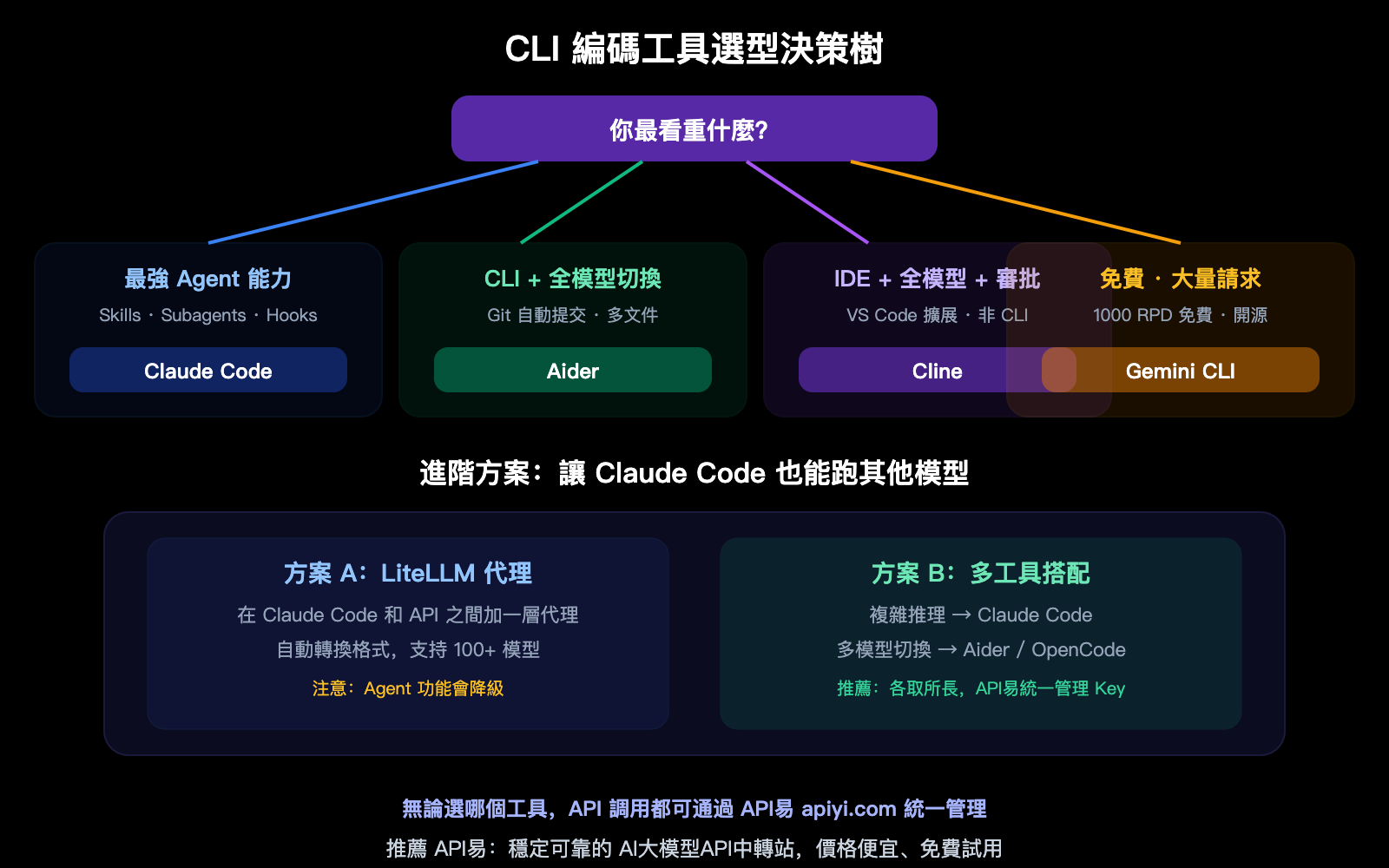 claude-code-gpt-gemini-model-cli-tool-selection-opencode-cline-aider-guide-zh-hant 图示