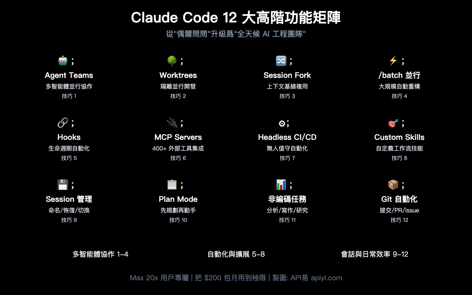claude-code-maximize-usage-power-user-tips-agent-teams-hooks-guide-zh-hant 图示