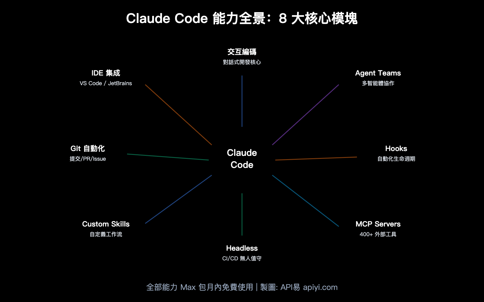 claude-code-maximize-usage-power-user-tips-agent-teams-hooks-guide-zh-hant 图示