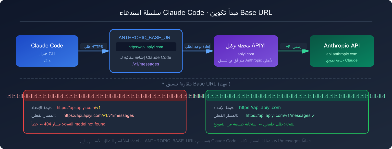 claude-code-third-party-api-base-url-setup-guide-ar 图示