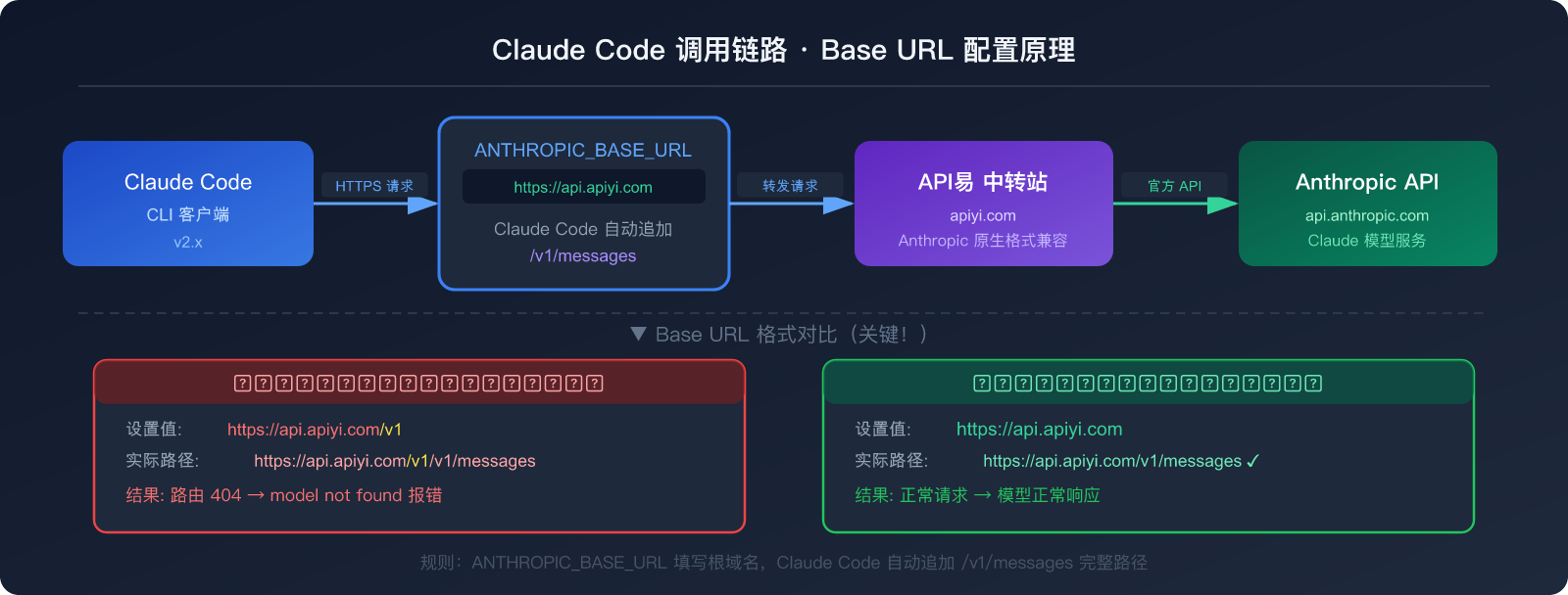 claude-code-third-party-api-base-url-setup-guide 图示
