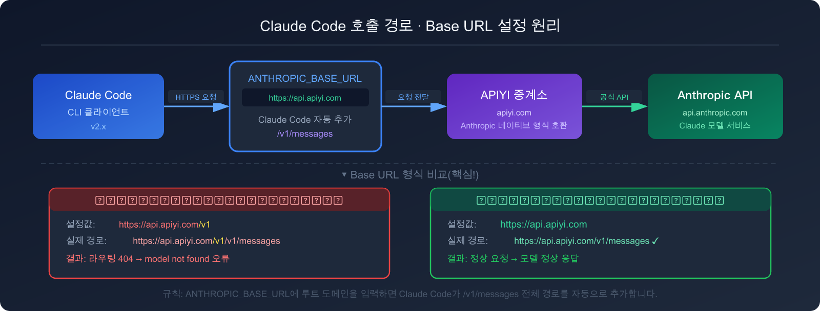 claude-code-third-party-api-base-url-setup-guide-ko 图示