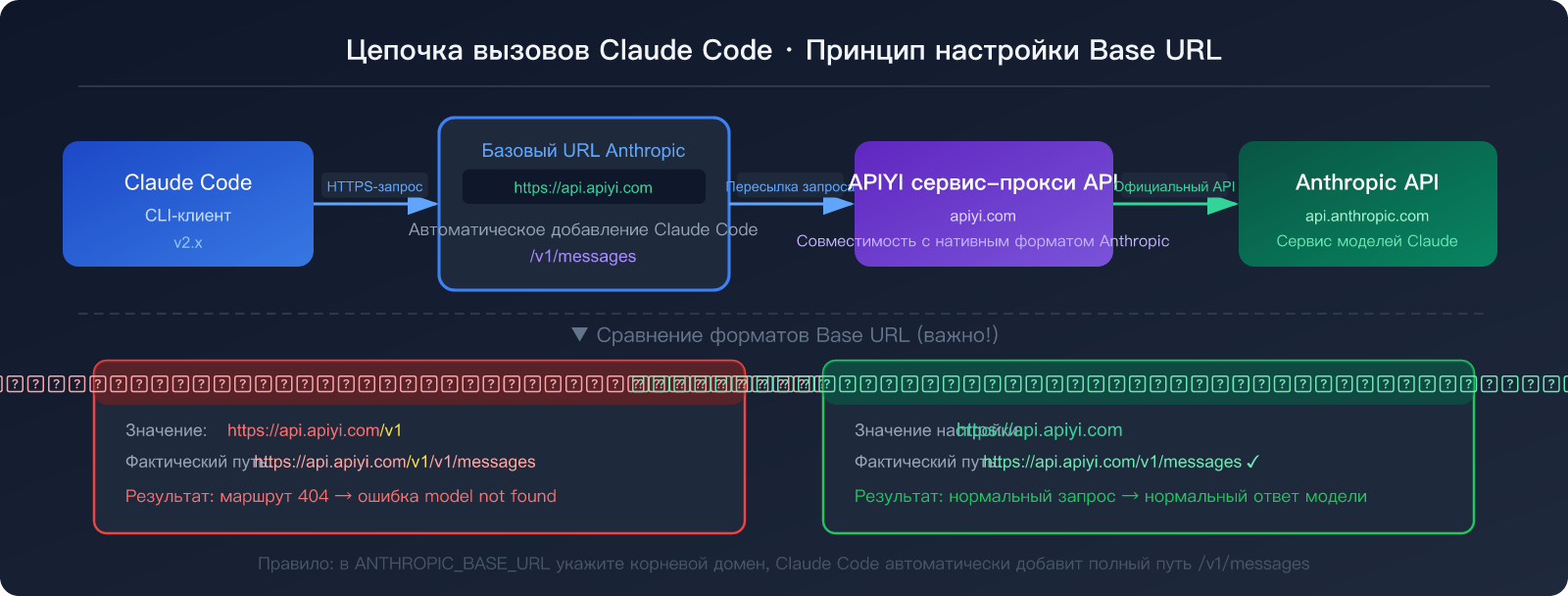 claude-code-third-party-api-base-url-setup-guide-ru 图示