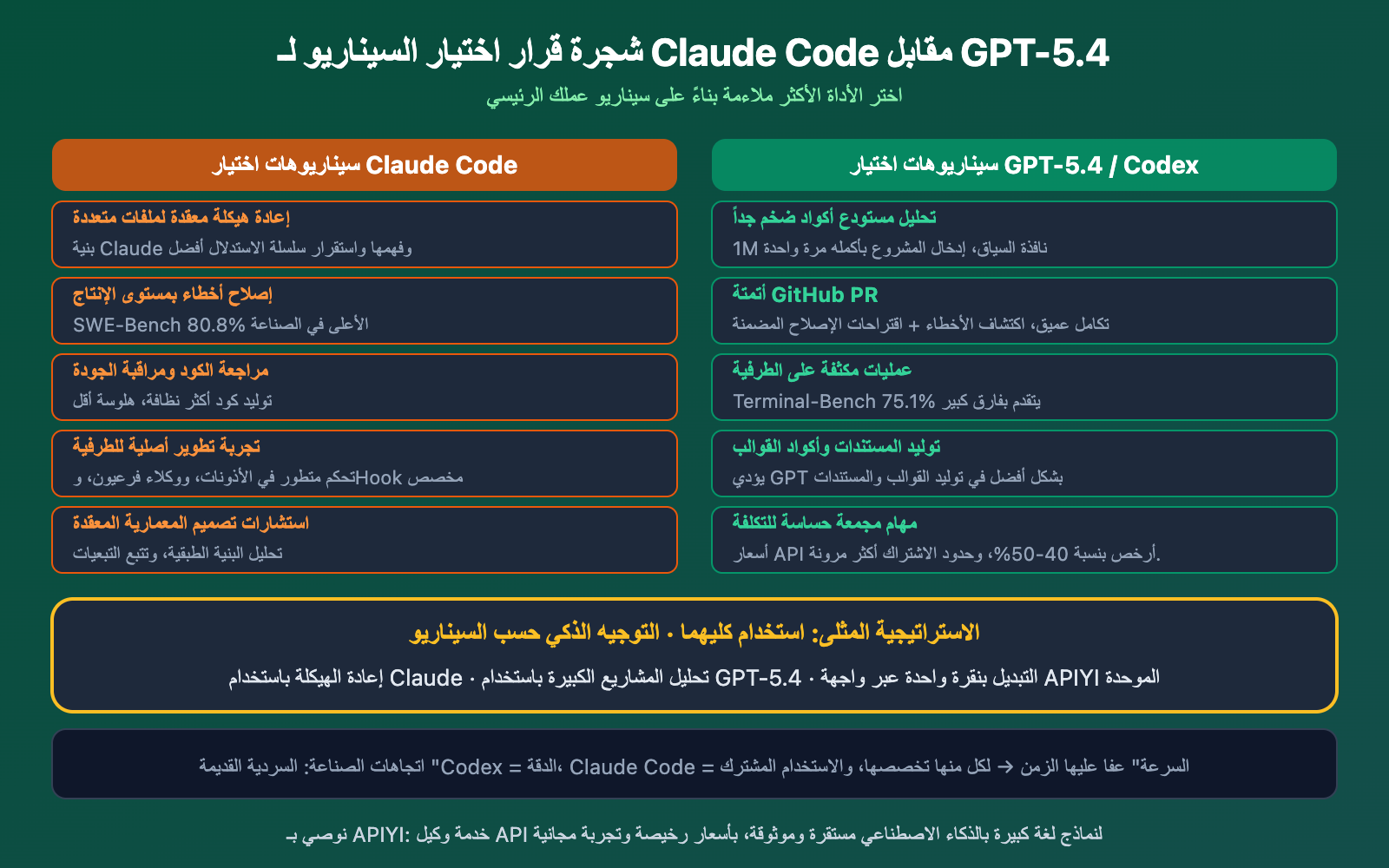 claude-code-vs-gpt-5-4-coding-comparison-should-you-switch-ar 图示