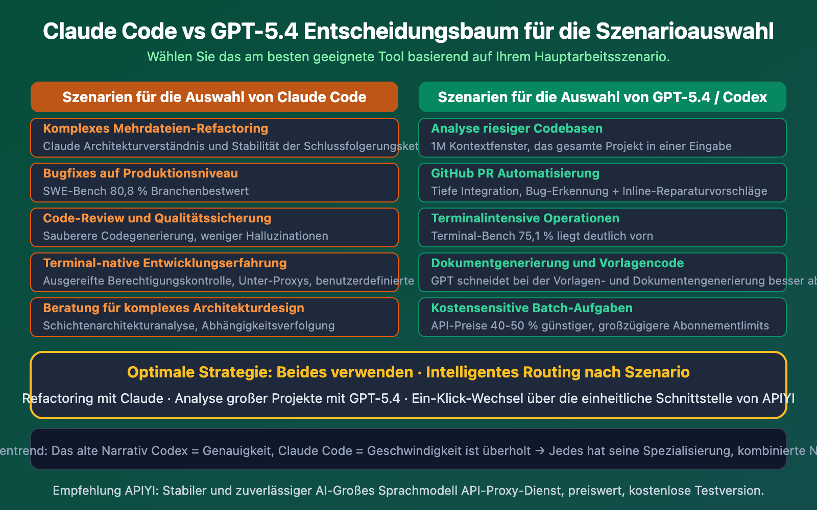 claude-code-vs-gpt-5-4-coding-comparison-should-you-switch-de 图示