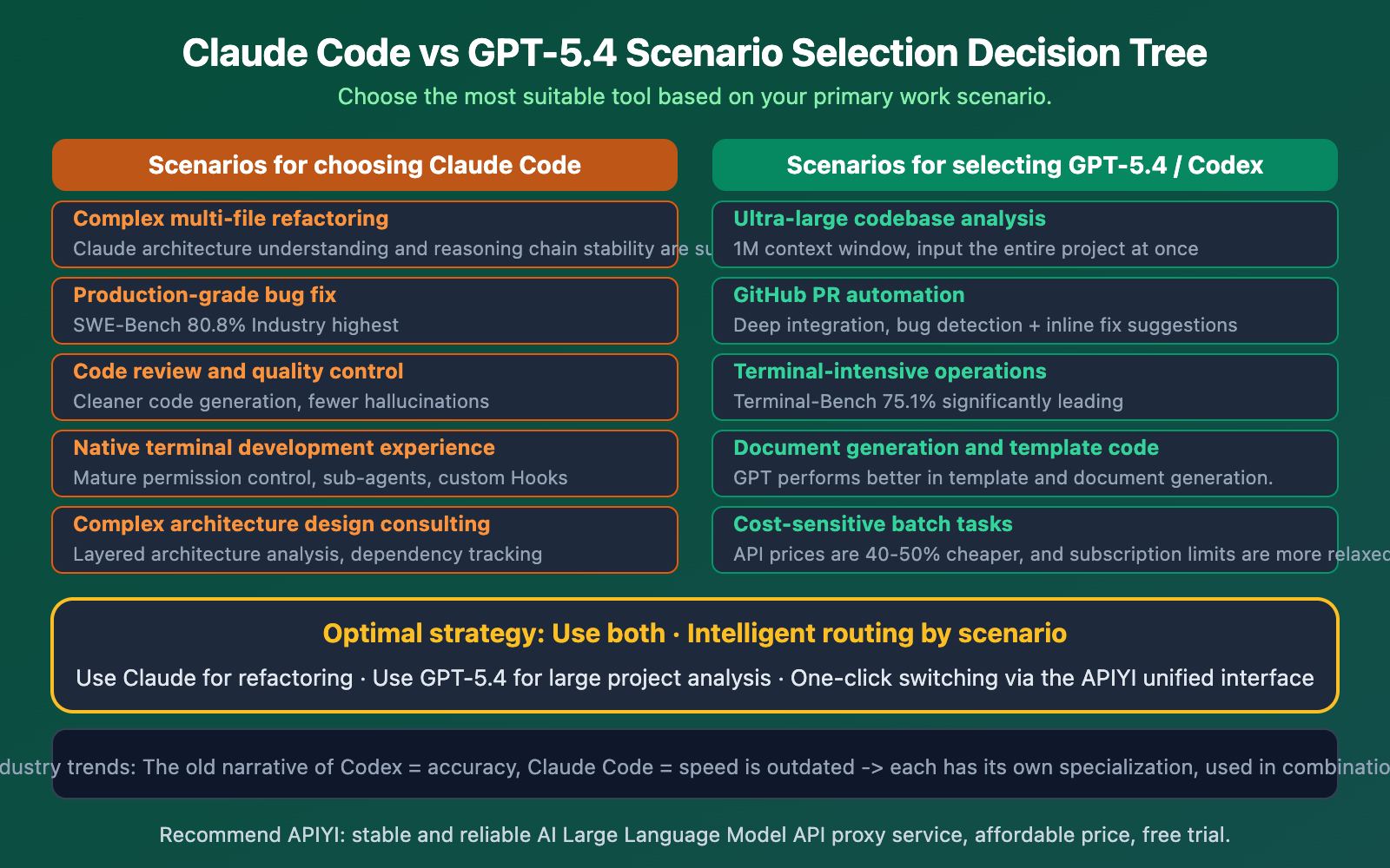 claude-code-vs-gpt-5-4-coding-comparison-should-you-switch-en 图示