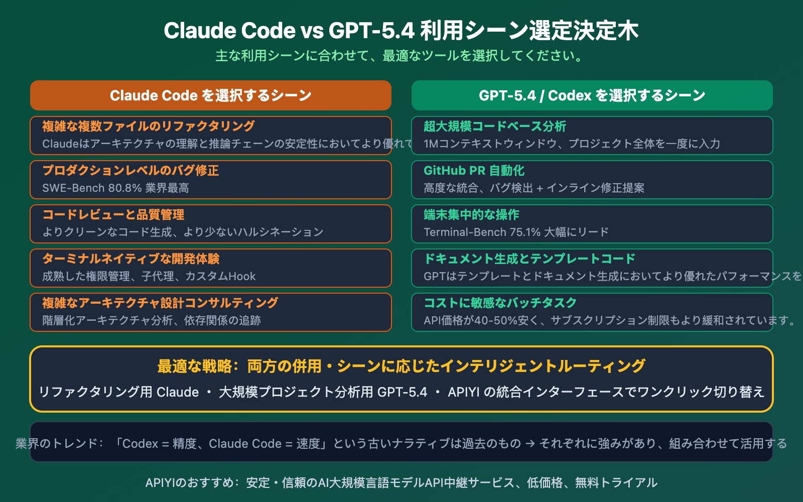 claude-code-vs-gpt-5-4-coding-comparison-should-you-switch-ja 图示