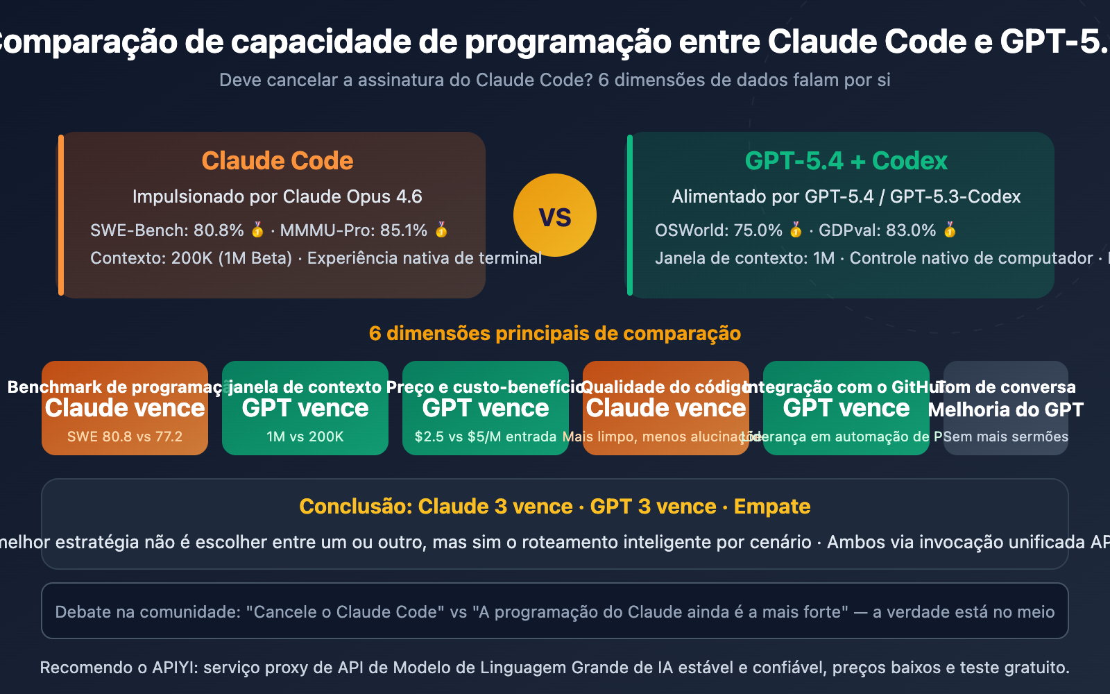 claude-code-vs-gpt-5-4-coding-comparison-should-you-switch-pt-pt 图示