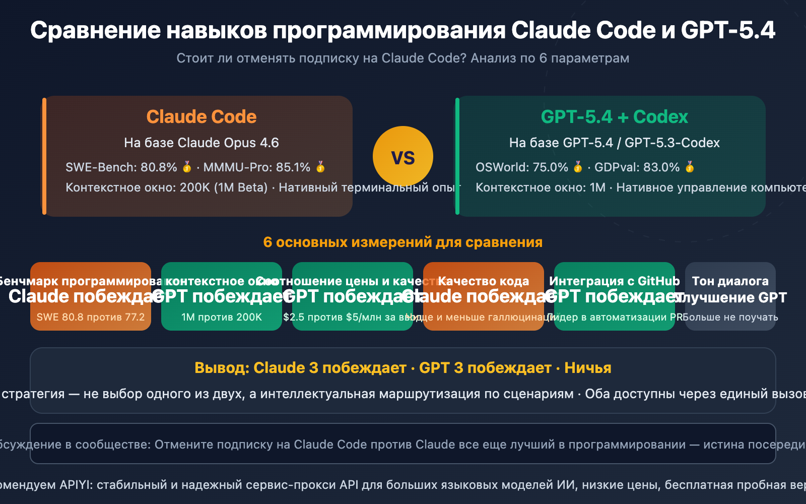 claude-code-vs-gpt-5-4-coding-comparison-should-you-switch-ru 图示