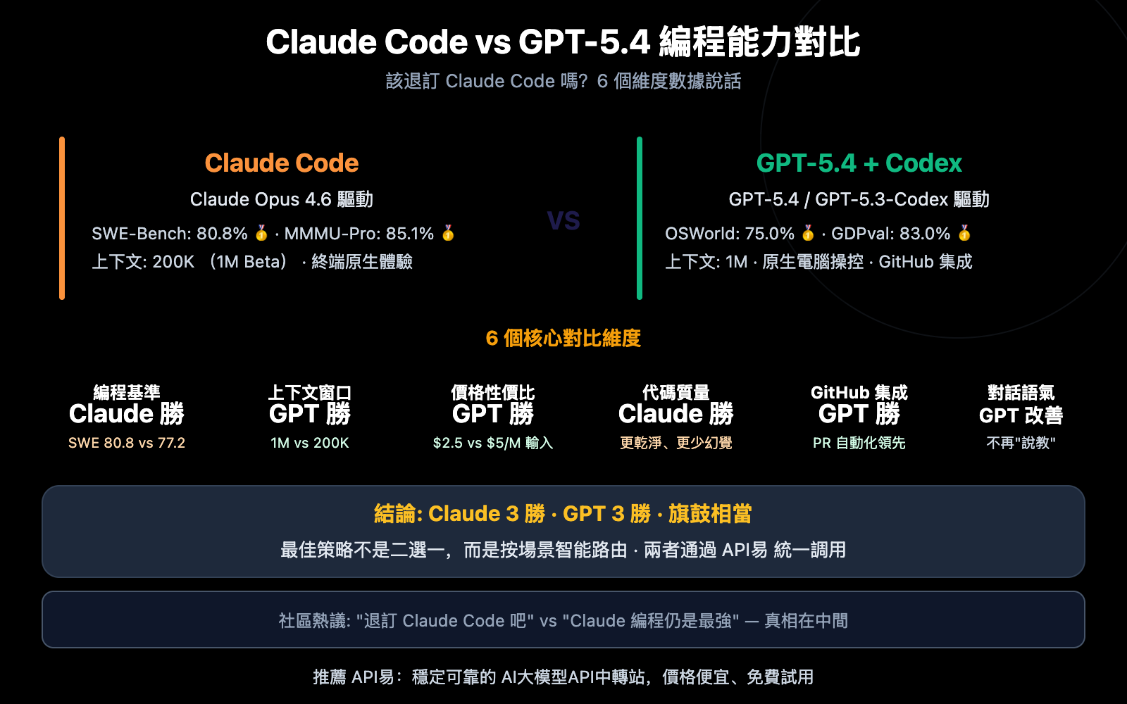 claude-code-vs-gpt-5-4-coding-comparison-should-you-switch-zh-hant 图示