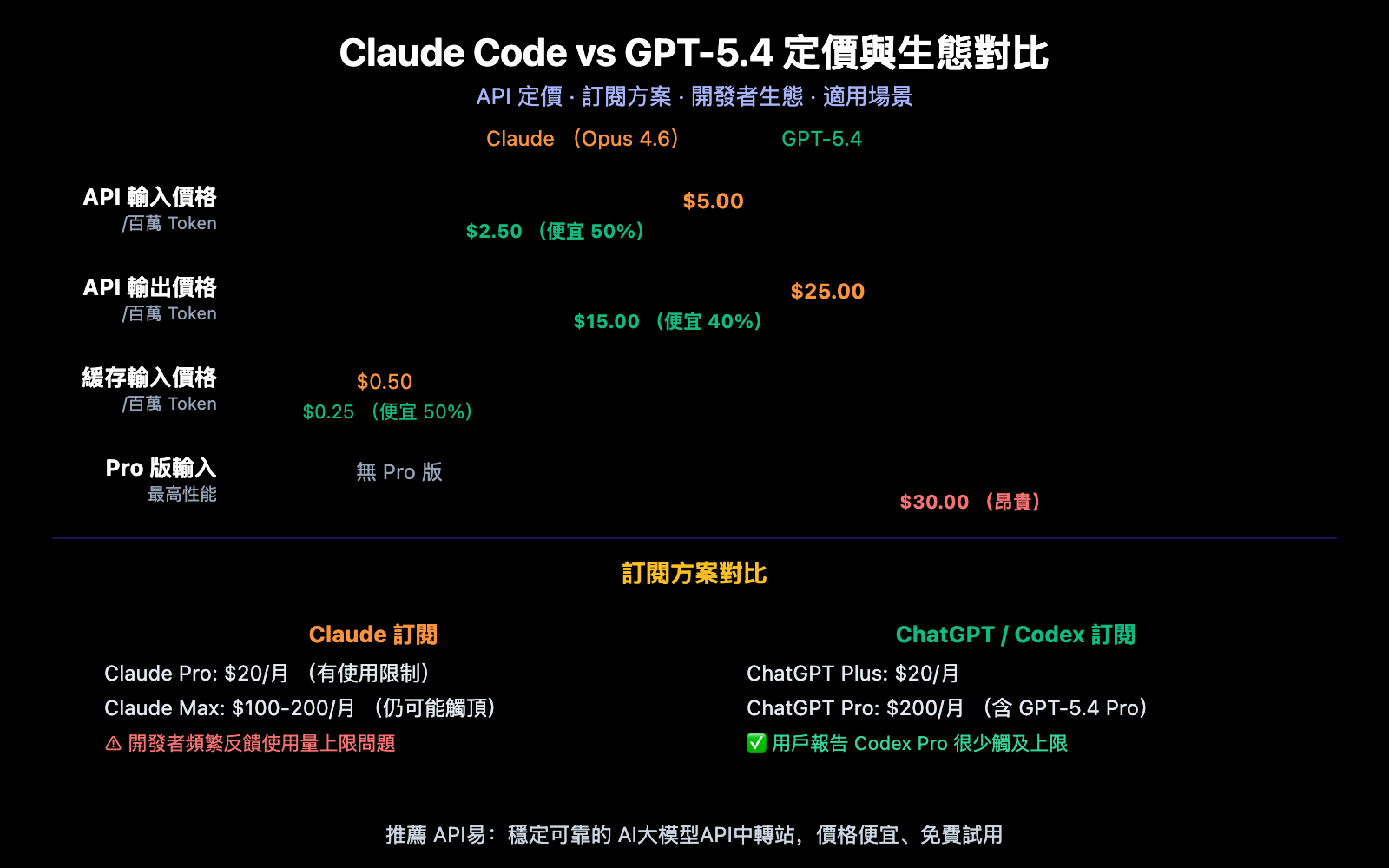claude-code-vs-gpt-5-4-coding-comparison-should-you-switch-zh-hant 图示