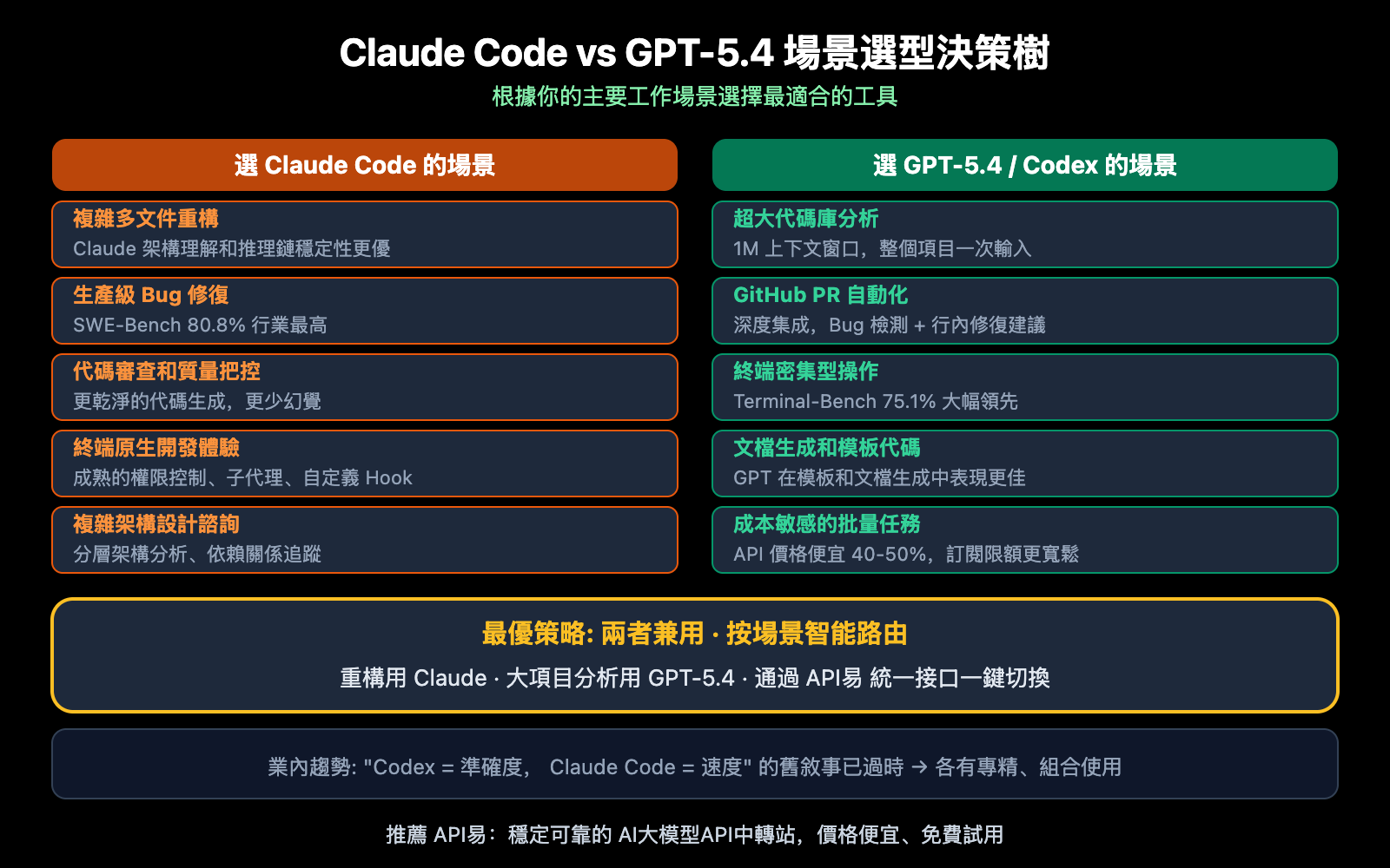 claude-code-vs-gpt-5-4-coding-comparison-should-you-switch-zh-hant 图示