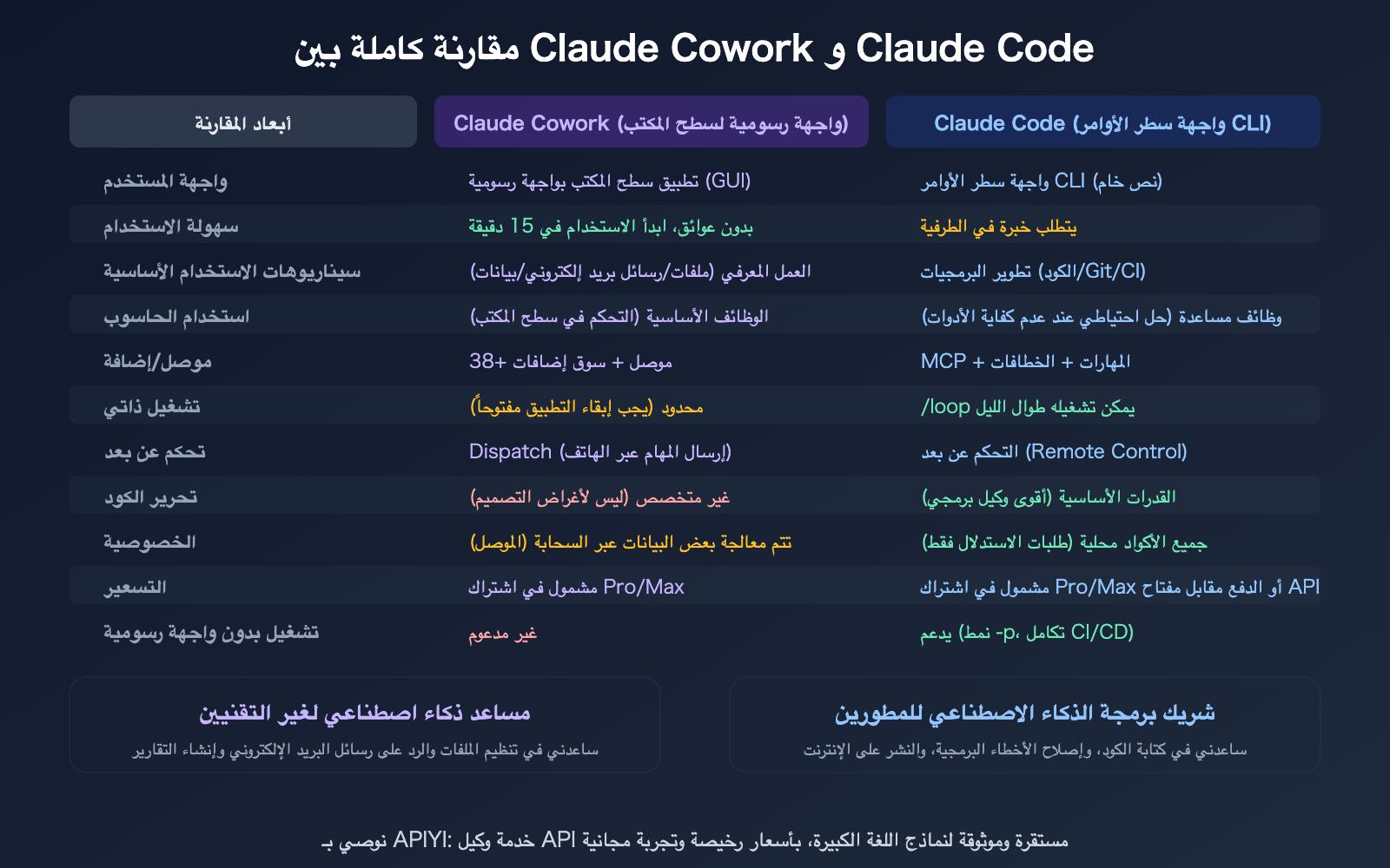 claude-cowork-experience-guide-vs-claude-code-comparison-ar 图示