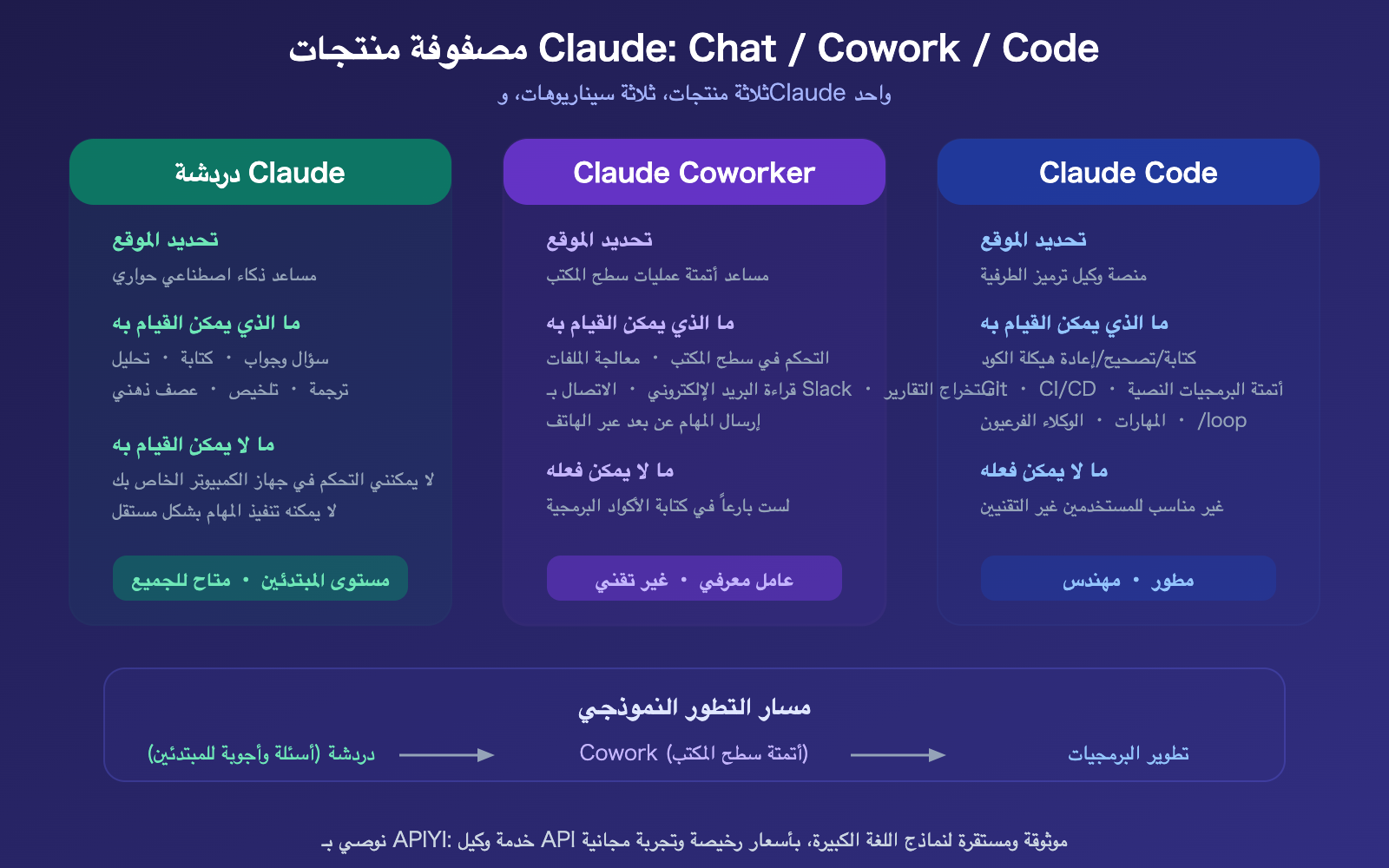 claude-cowork-experience-guide-vs-claude-code-comparison-ar 图示