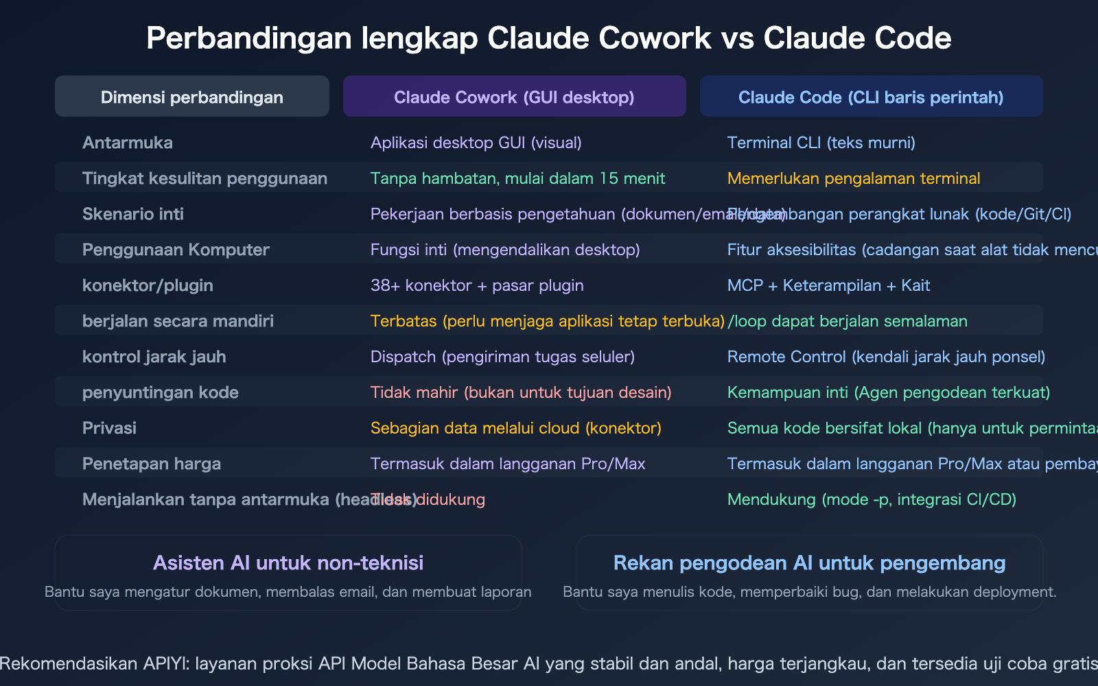 claude-cowork-experience-guide-vs-claude-code-comparison-id 图示
